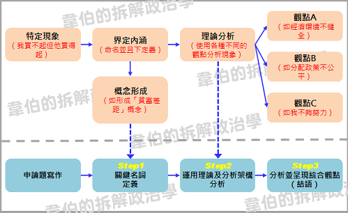 韋伯的拆解政治學
