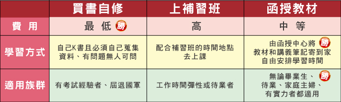 學習方式&適用族群