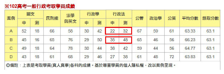 102高考一般行政考取學員成績