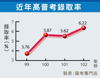 近年高普考錄取率